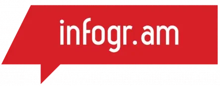 Infogram Data Visualization Tool