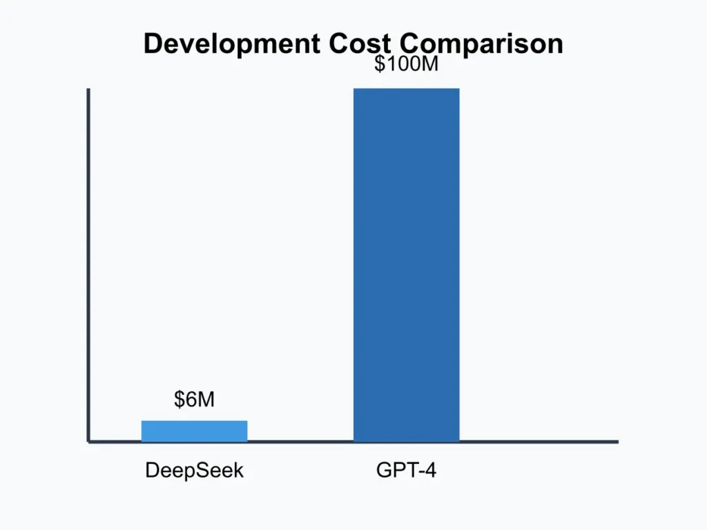 Development Cost Comparison