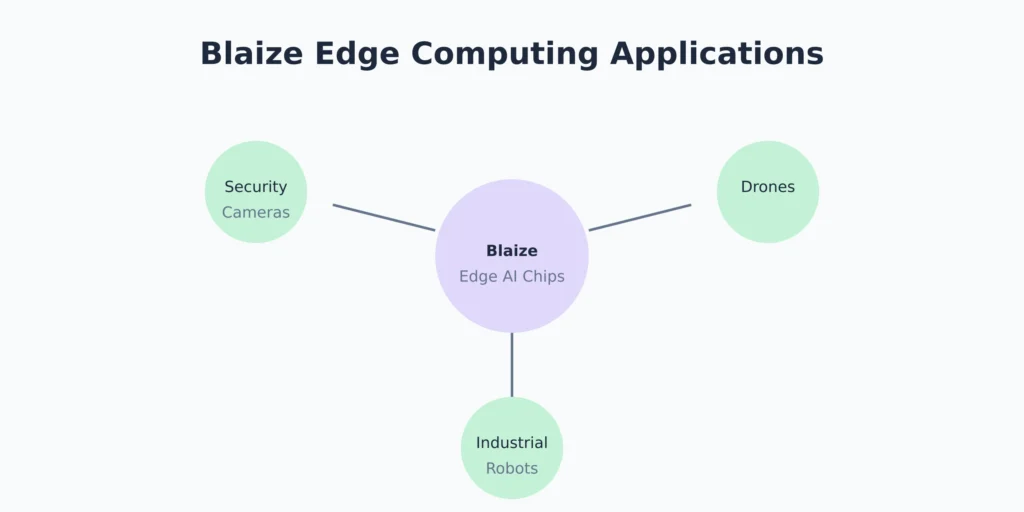 Blaize Edge Computing Applications