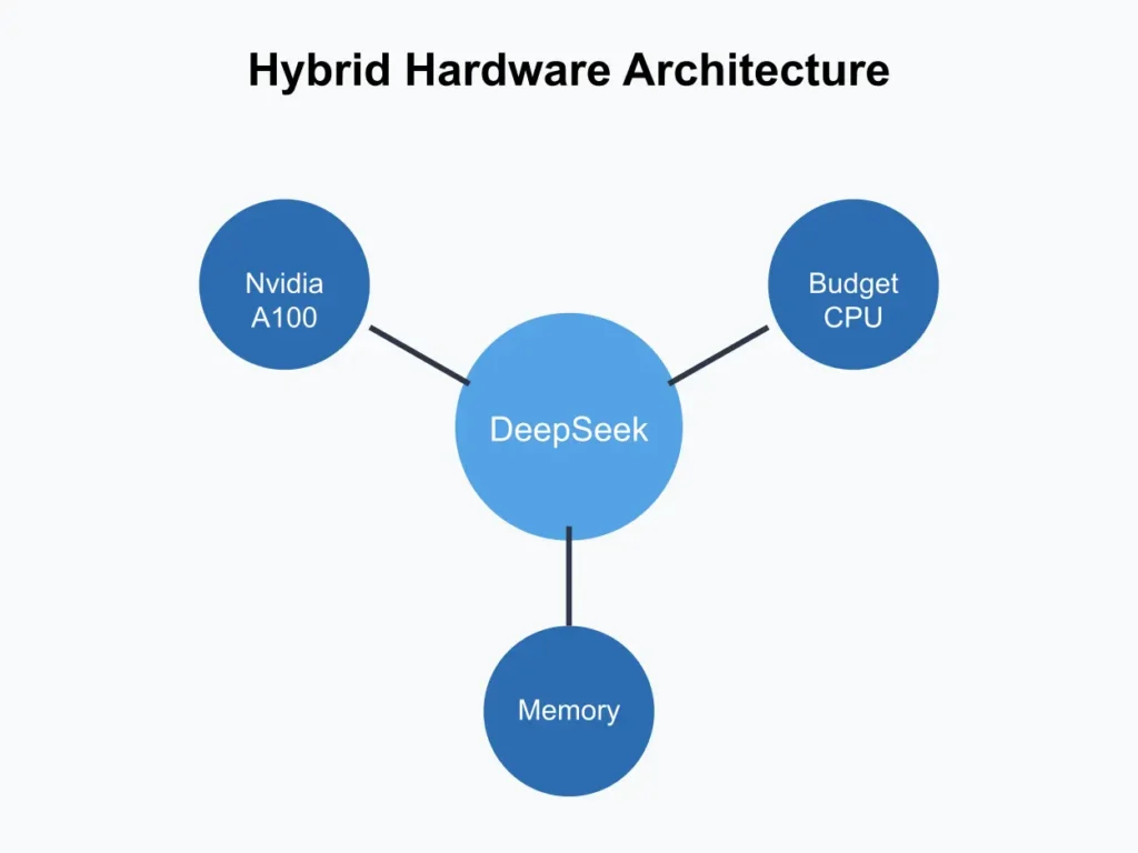 Hybrid Hardware Architecture