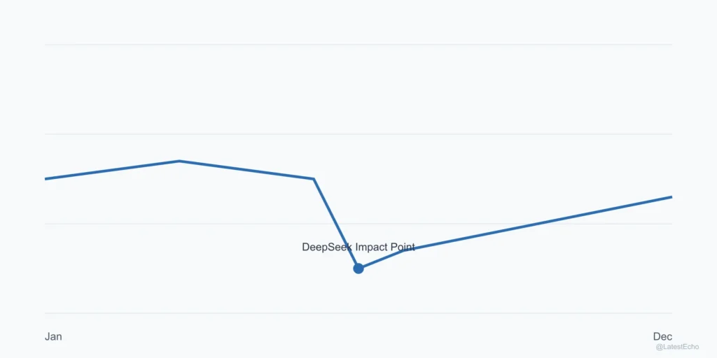 DeepSeek Market Impact