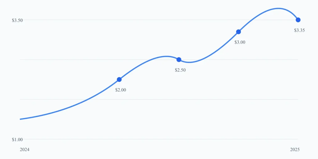 XRP Price Movement and Key Milestones 2024-2025