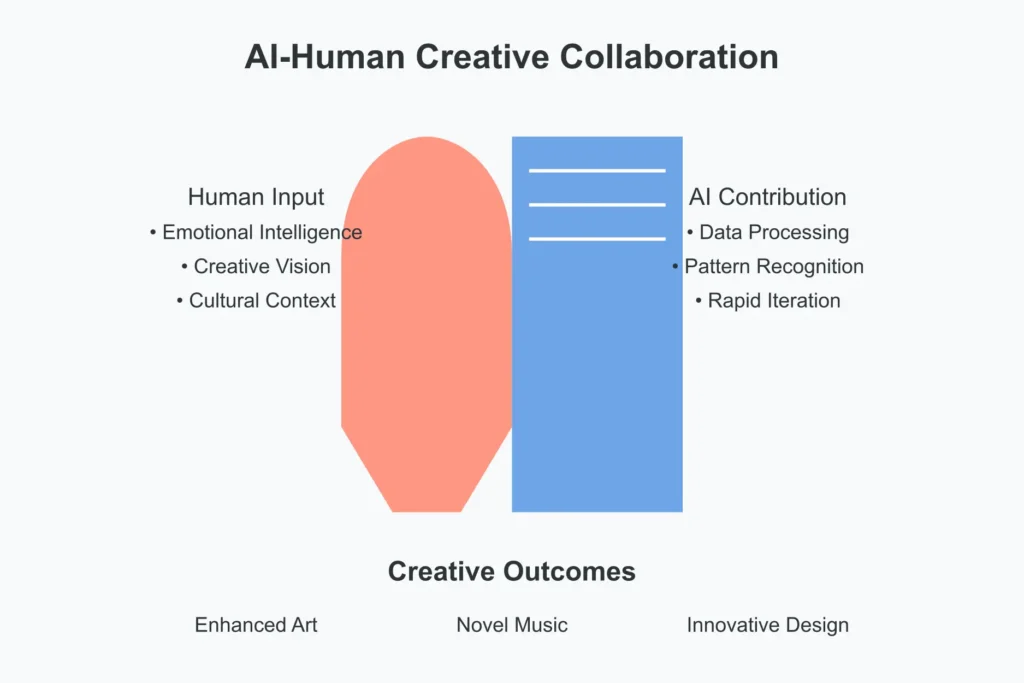 AI-Human Creative Collaboration