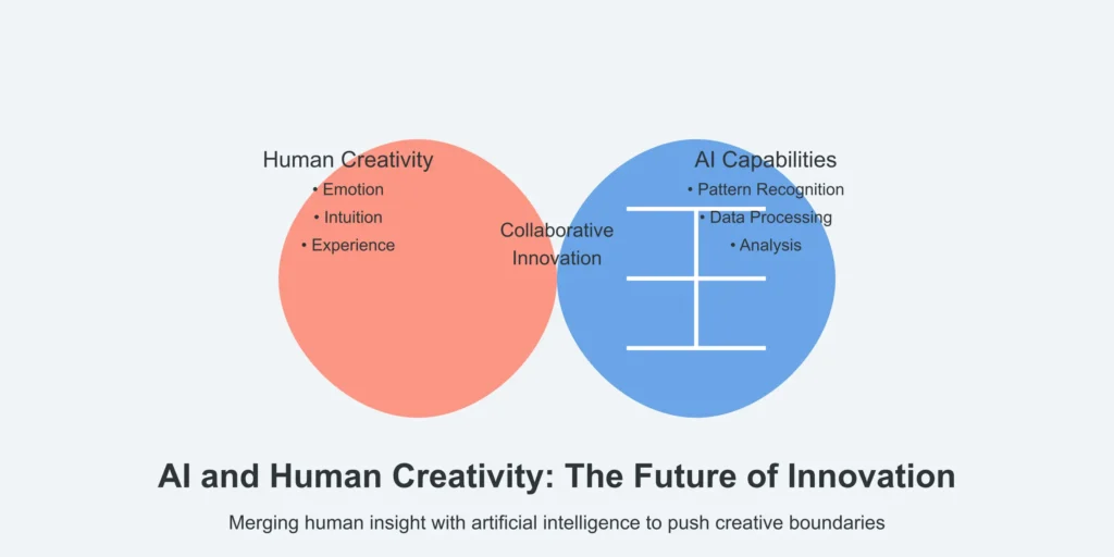 AI and Human Creativity