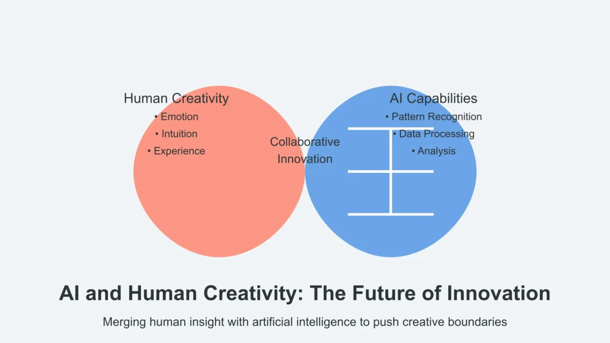 AI and Human Creativity