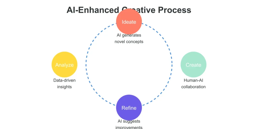 AI-Enhanced Creative Process