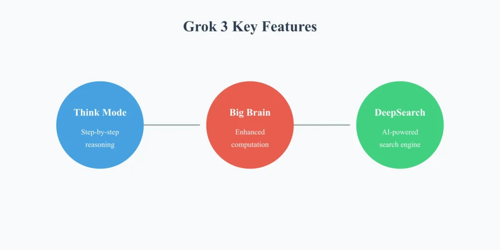 Grok 3 Key Features