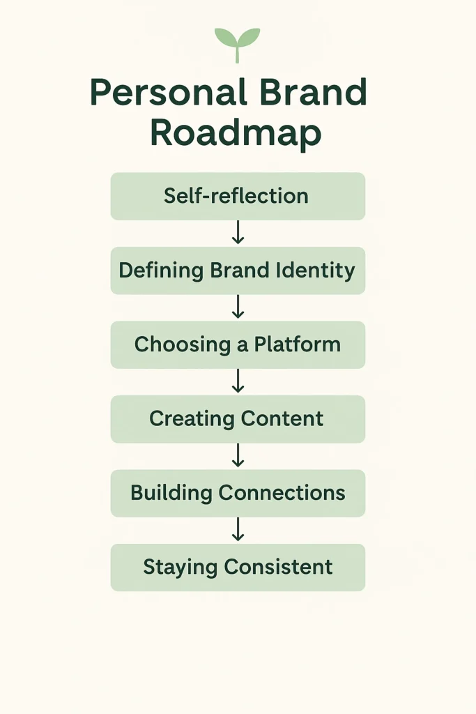 Personal Brand Roadmap